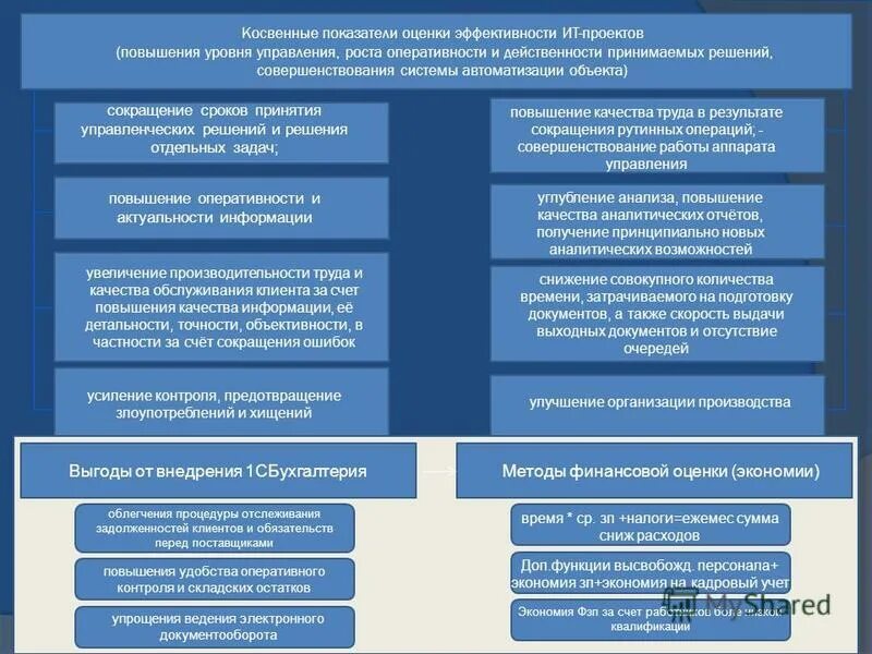 показатели эффективности информационных технологий. показатели эффективности автоматизированных систем. методы получения данных и информации. рынок автоматизированных систем управления. оценка эффективности автоматизированной системы.