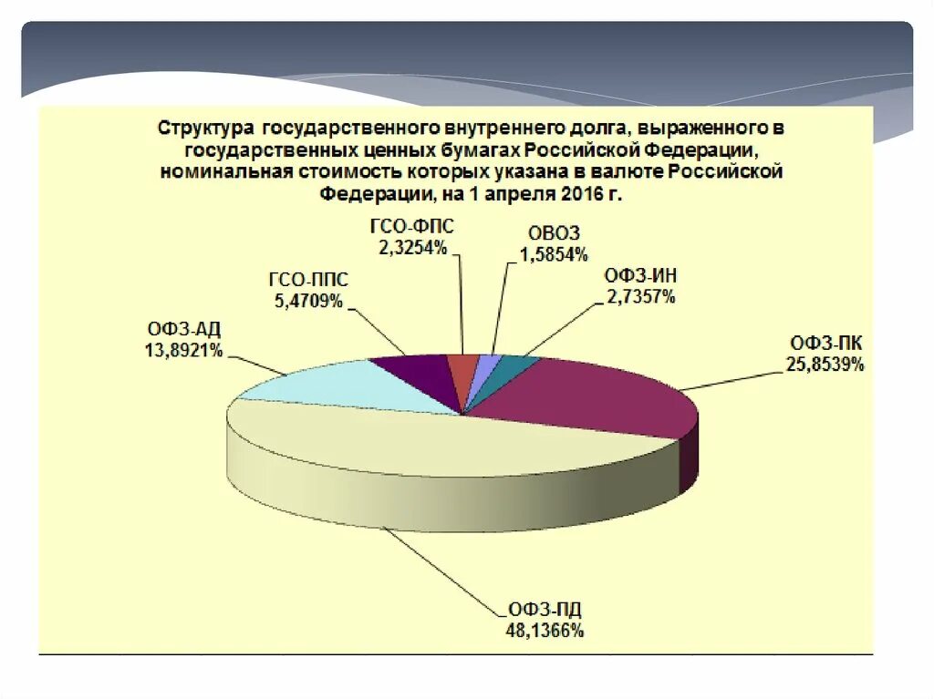 Рынок муниципальных ценных бумаг. Особенности государственных ценных бумаг. Структура рынка государственных и муниципальных ценных бумаг. Обзор рынка ценных бумаг.