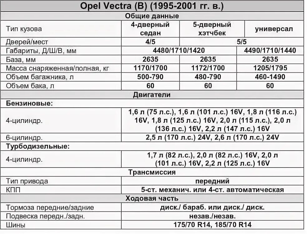 Opel расшифровка. Опель Вектра б 2.2 бензин характеристики. ДВС Опель Зафира a 2003. Опель Вектра б 1.8 характеристики. Заправочные объемы Опель Вектра б.