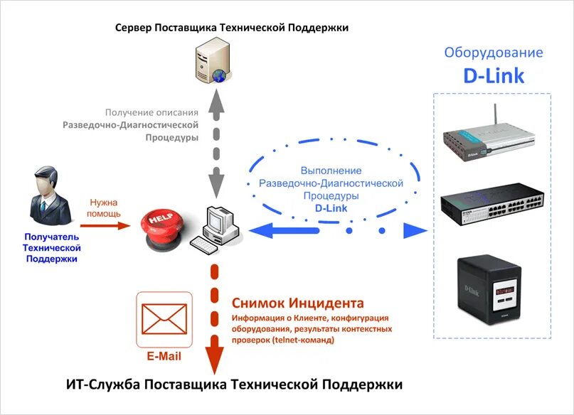 Организация технической поддержки. Схема работы службы поддержки. Структура службы технической поддержки. Сервер провайдера.