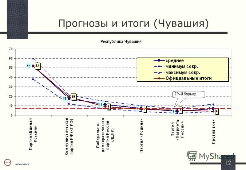 анализ прогнозируемых результатов