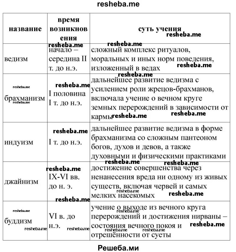 Название варны история 5 класс таблица Специфика индийского общества: кто такие неприкасаемые