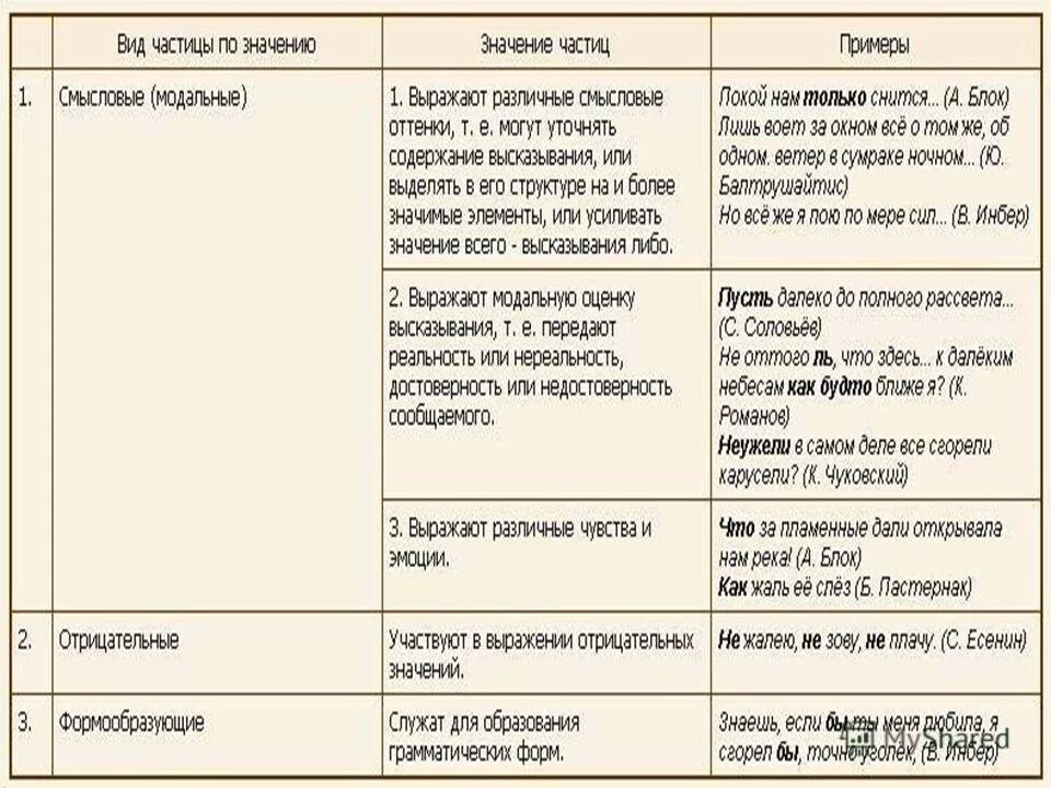 Виды частиц таблица. Виды частиц по значению. Частицы и их значения таблица. Все виды частиц. Сама это частица