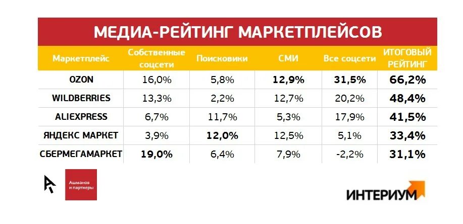 Маркетплейсы преимущества. Маркетплейс лого. Международный маркетплейс. Вайлдберриз и озон логотип. Маркетплейс крупный российский.