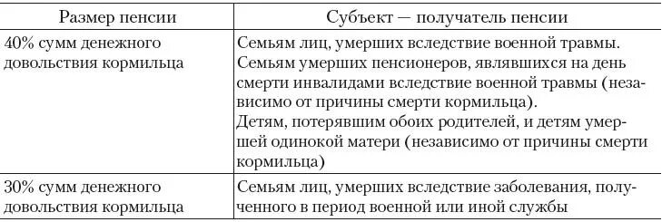 Пенсия по случаю потери кормильца. Размер пенсии по случаю потери кормильца военнослужащего. Пенсия по случаю потери кормильца таблица. Размер пенсии по потере кормильца военнослужащего. Жена после смерти мужа военного