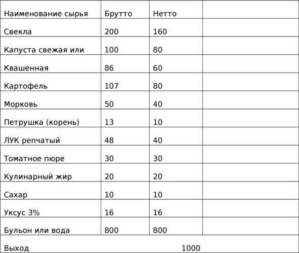 Технологическая карта приготовления борща на 1 порцию Суп карта блог Санатории Кавказа