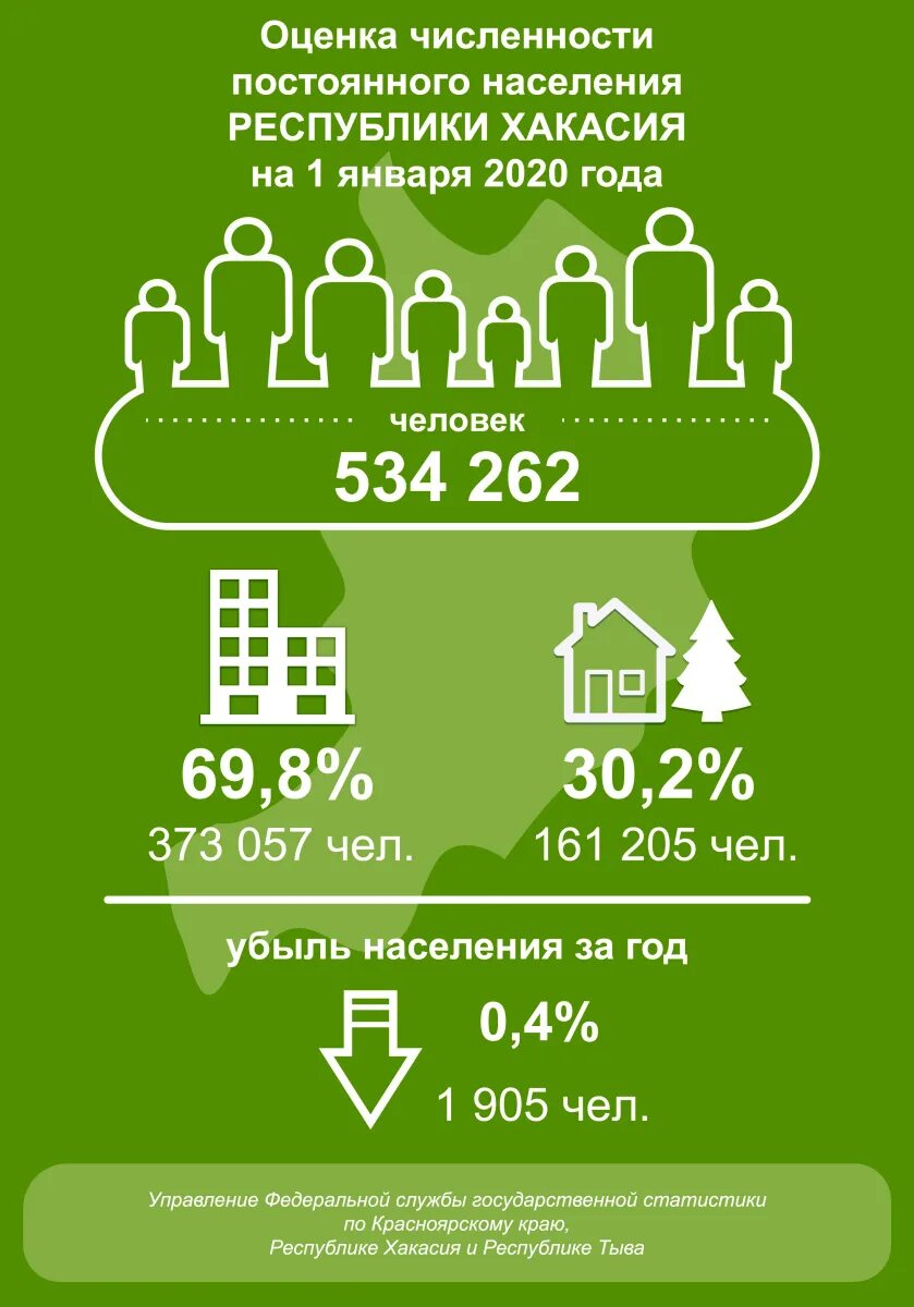 Какое население республики хакасия. Численность население Хакасии на 2020. Инфографика численность населения. Республика Хакасия численность населения 2020. Численность населения на 2020 год.