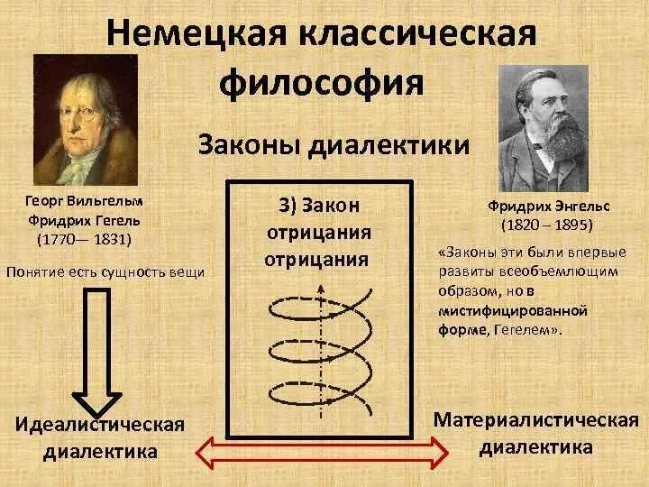 Диалектика это в философии. Диалектика в немецкой классической философии. Немецкая классическая диалектика. Три основные закона философии. Диалектика в немецкой классической философии.
