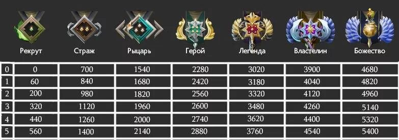 Страж 5 ММР. Звания дота 2 в ММР. Dota 2 ММР по рангам. 2к ранг дота 2.