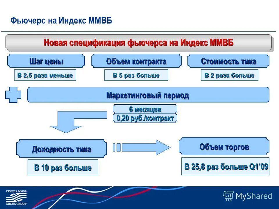 Маркетинговый период