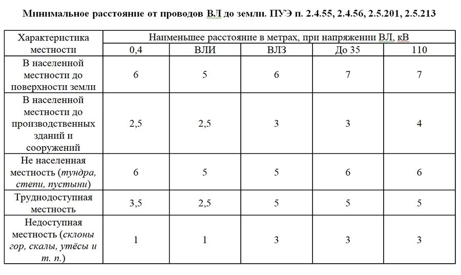 Расстояние от провода 35 кв. Габарит вл 10 кв до земли. Расстояние от земли до проводов вл. Габариты проводов вл. Расстояние до проводов вл поверхности земли.