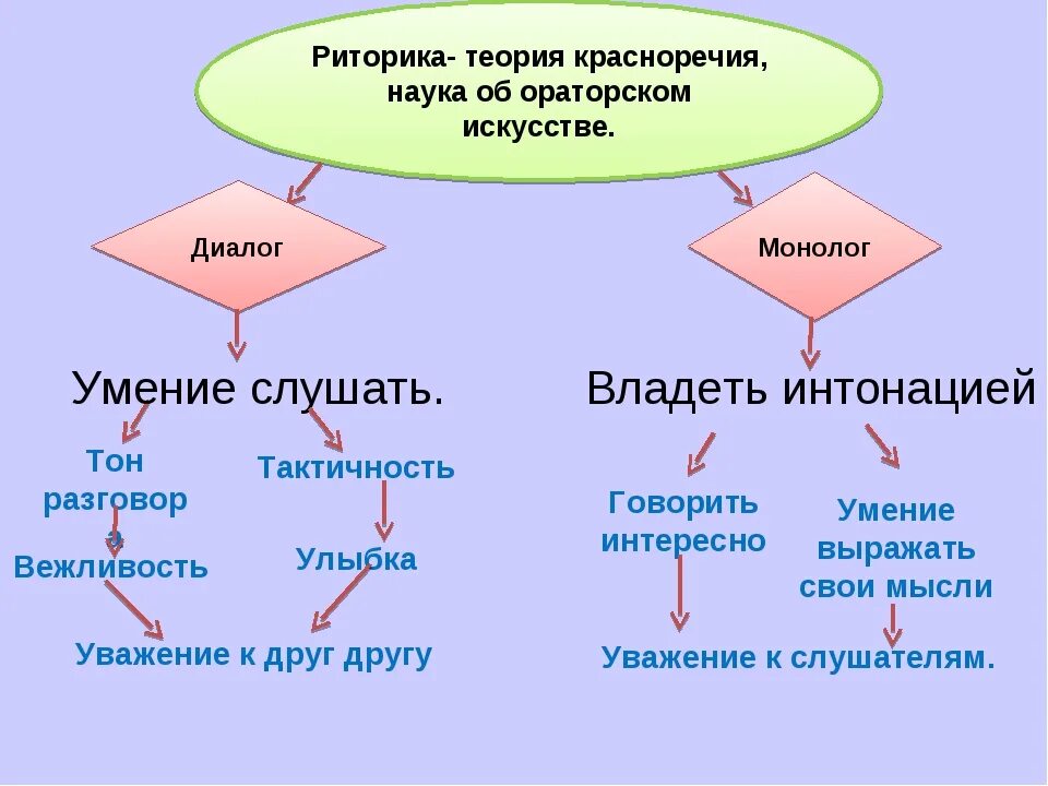 Формы речи монолог и диалог. Монолог это форма речи. Примеры монолога и диалога. Структура монолога и диалога.