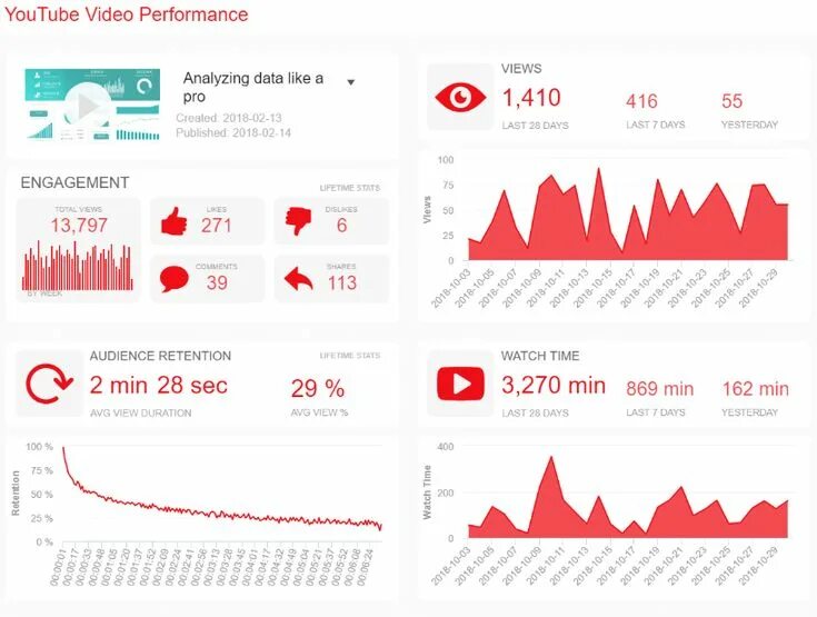 Sentiment analysis. Youtube report. Live selling. Youtube dashboard. Youtube report.