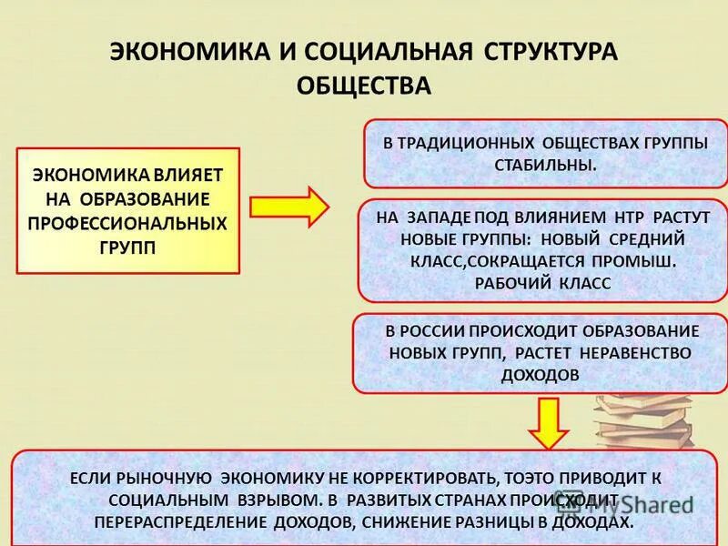 Как между собой связана экономика. Влияние экономики на социальную структуру общества. Структура общества. Экономика и социальная структура. Социальная структура общества.