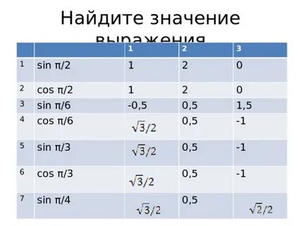 Вычислите значение sin 90