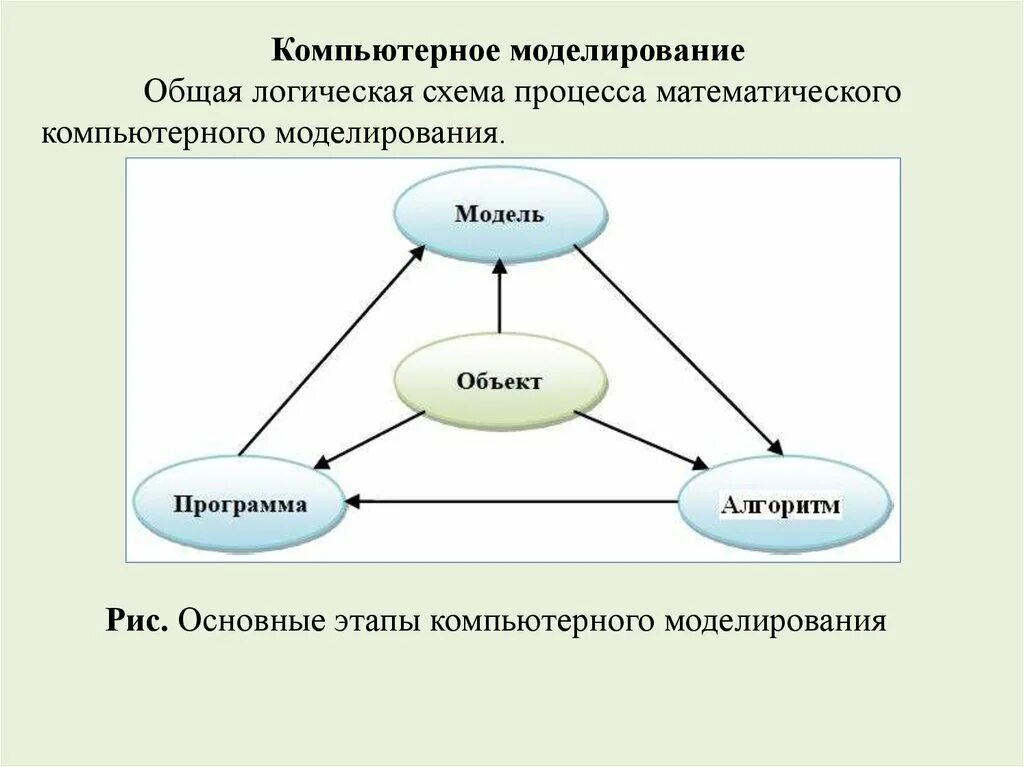Метод исследования математическое моделирование. Математическое моделирование в экологии. математическое моделирование в экологии презентация. компьютерное моделирование в экологии презентация. обобщённой схеме компьютерного моделирования.