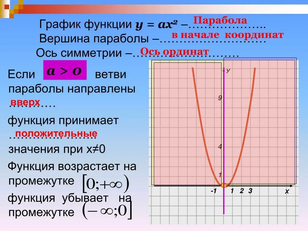 Перечислите свойства функции y x. Парабола функции -х^2+7х-9. Парабола график. Квадратная функция и ее графики. Графики ветвь параболы.