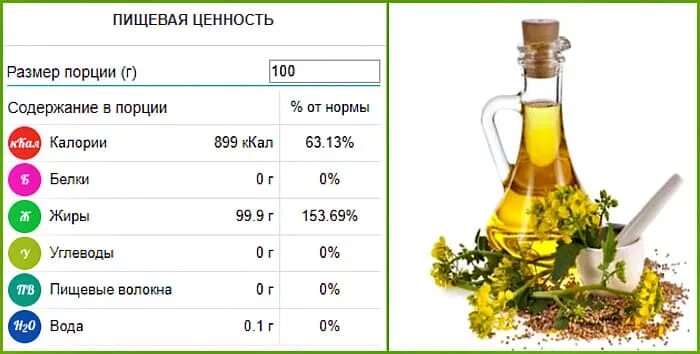 Пищевая ценность подсолнечного масла. Питательные вещества в подсолнечном масле. Состав питательных веществ в масле растительном. Пищевая ценность растительных масел таблица.