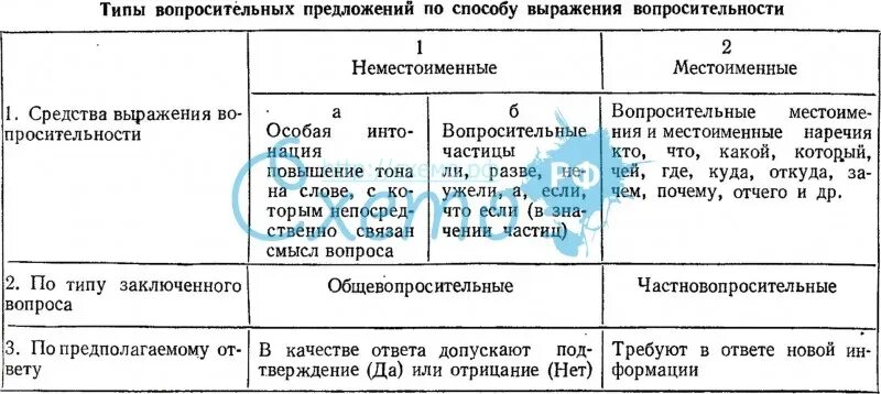 Классификация вопросительных предложений. Разновидности вопросительных предложений в русском языке. ОБЩЕВОПРОСИТЕЛЬНОЕ предложение это. Типы вопросов в вопросительных предложениях в русском. Вопросительные предложения список