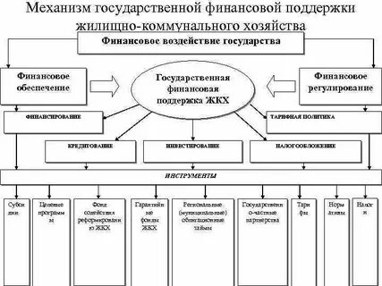 Государственные органы в сфере жкх