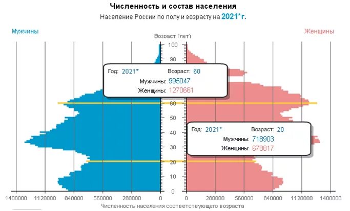 Тверь численность населения. Распределение граждан России по возрастам. Численность населения России по возрастам таблица. Численность населения России на 2021 по возрасту таблица. Население России по возрастам 2021 таблица.