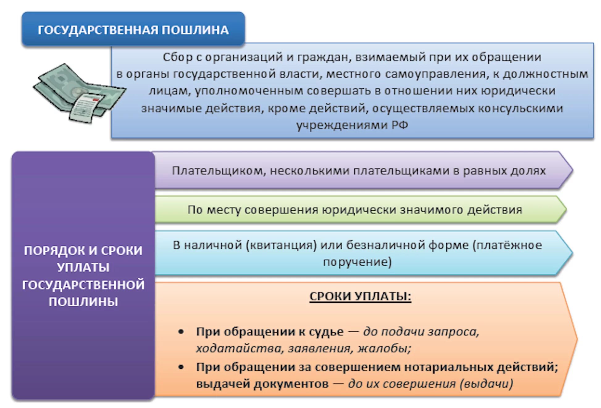 Государственная пошлина функции. Порядок уплаты госпошлины в гражданском процессе. порядок исчисления государственной пошлины в гражданском процессе. государственная поошлин. порядок уплаты государственной пошлины.