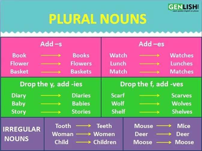 Plural множественное число. Plural nouns. singular and plural nouns грамматика. plural forms of nouns. plural nouns таблица.