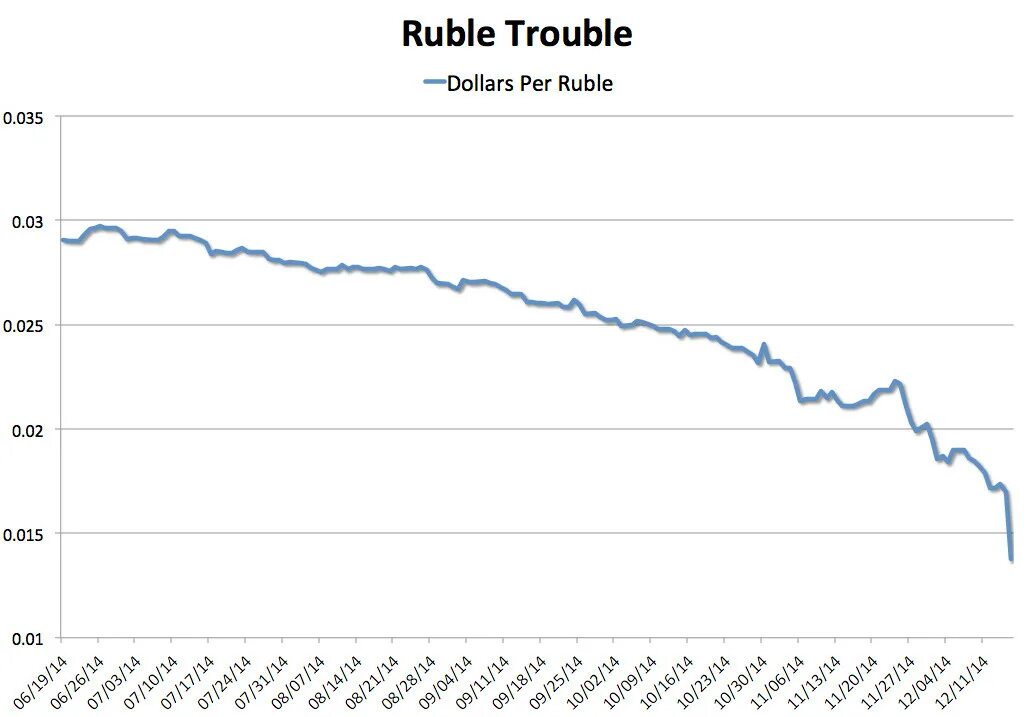 Ruble to USD. Dollar to Rouble. Exchange Russian ruble. Dollar to Rubble. Москве доллар рубл