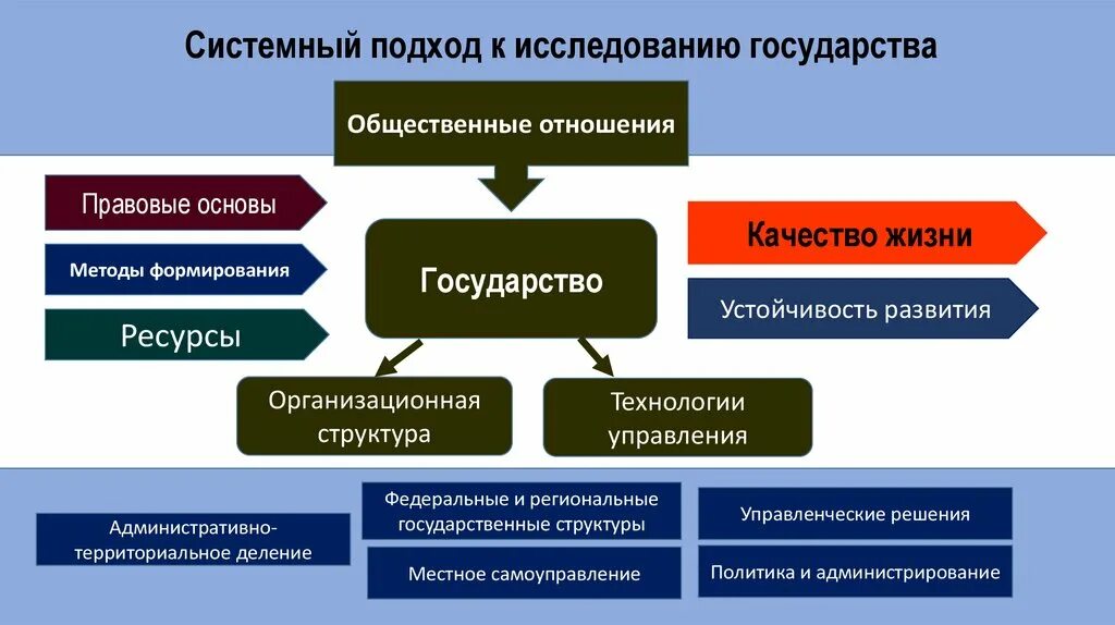 Системный подход в исследовании. Концепция системного подхода. Подходы к изучению государства. Системность государственного управления.