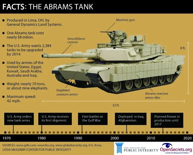 Сколько дают за абрамс. ТТХ танка Абрамс м1а2. Габариты танка Абрамс. Абрамс танк вес танка. Вес танка Абрамс.
