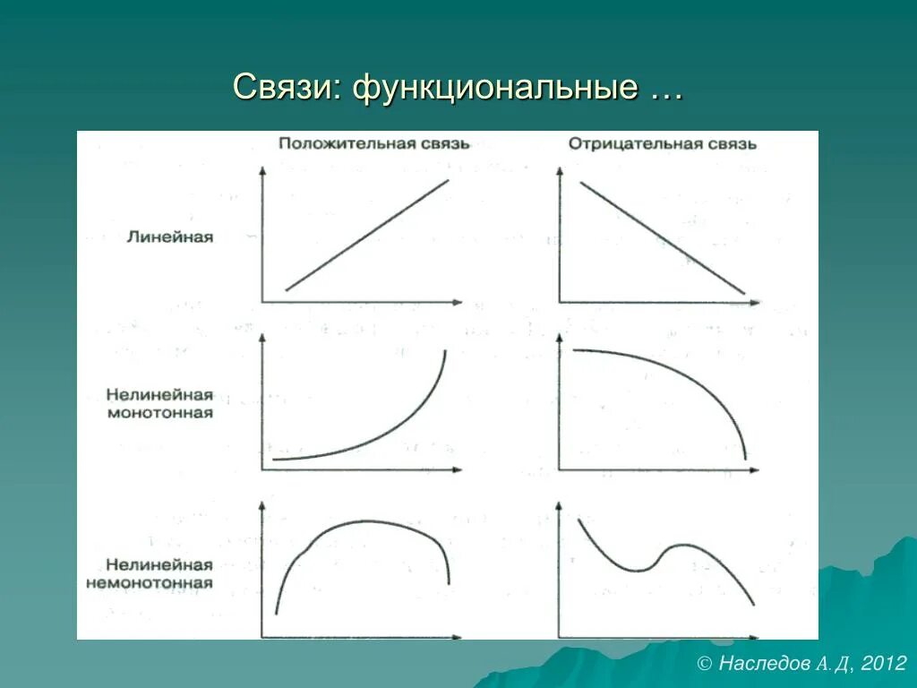 Линейная связь. Линейная связь это. Линейная взаимосвязь в статистике. Линейная положительная взаимосвязь. Направление корреляционной связи.