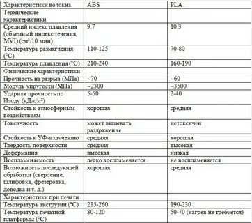 Abs пластик режимы