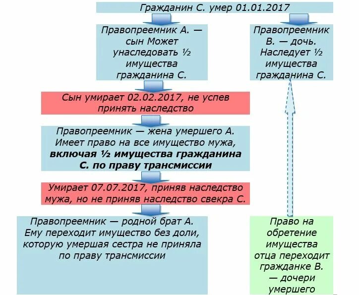 Наследование после смерти мужа. Кто не имеет право на наследство. Наследник сын мужа