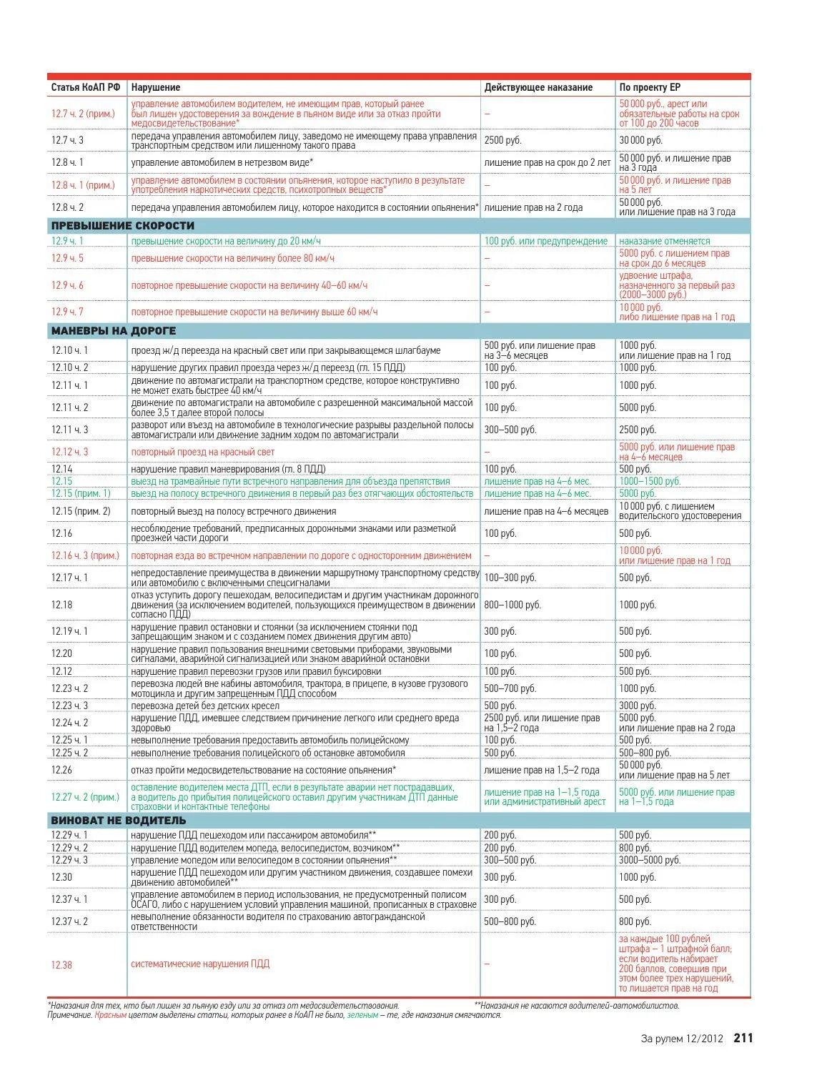 ПДД КОАП. 12.7Ч1 пункт правил ПДД. 12.2.2 КОАП РФ пункт правил ПДД. Ст 12 2 ч 1 КОАП РФ пункт правил.