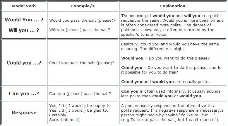 Модальный глагол can could тесты. Can could would разница. modal verbs примеры. would модальный глагол. модальный глагол would в английском языке.