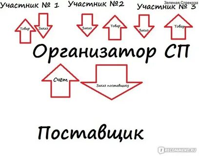 Формы покупки товаров