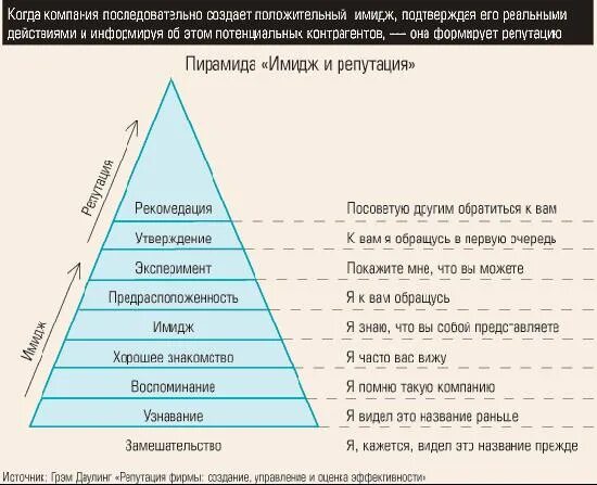 Формирование имиджа и репутации. Формирование имиджа и репутации