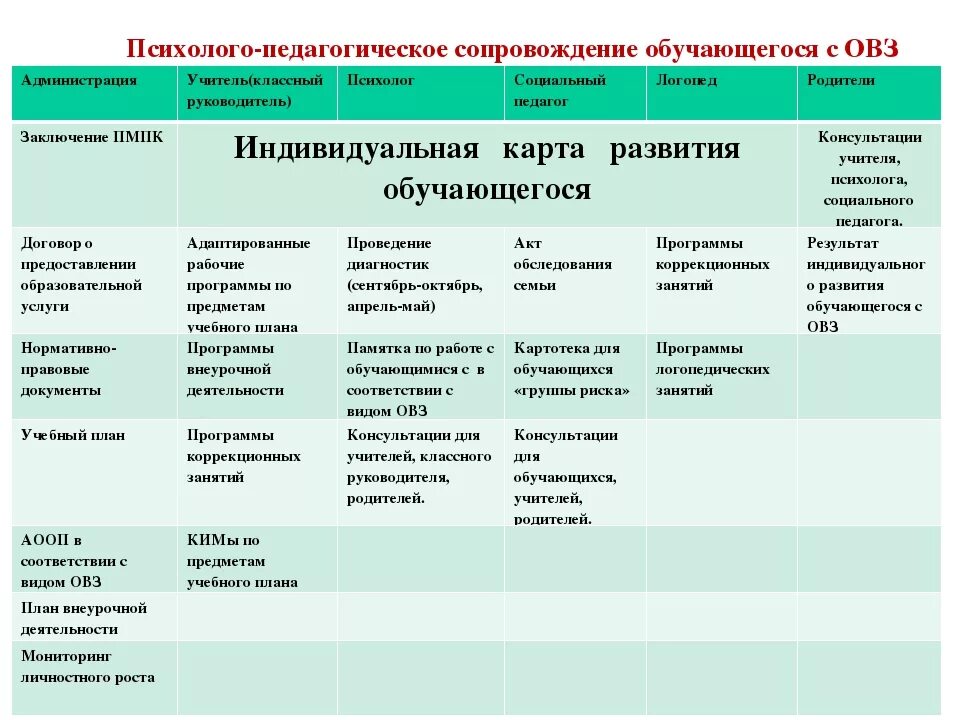 Индивидуальный план развития ребенка в школе. Индивидуальный план развития ребенка с ОВЗ. Индивидуальный образовательный маршрут для детей с ОВЗ В школе. Индивидуальная карта ребенка с ОВЗ В школе для психолога. Индивидуальные образовательные маршруты психолого педагогического сопровождения