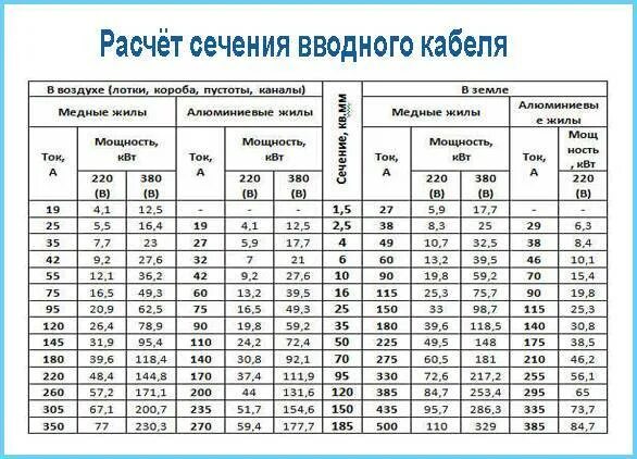 Сечение провода 05. Таблица сечения кабеля по мощности и длине кабеля. Как рассчитать мощность провода по сечению кабеля. Расчетная таблица сечение провода по мощности. Расчёт сечения провода по току таблица.