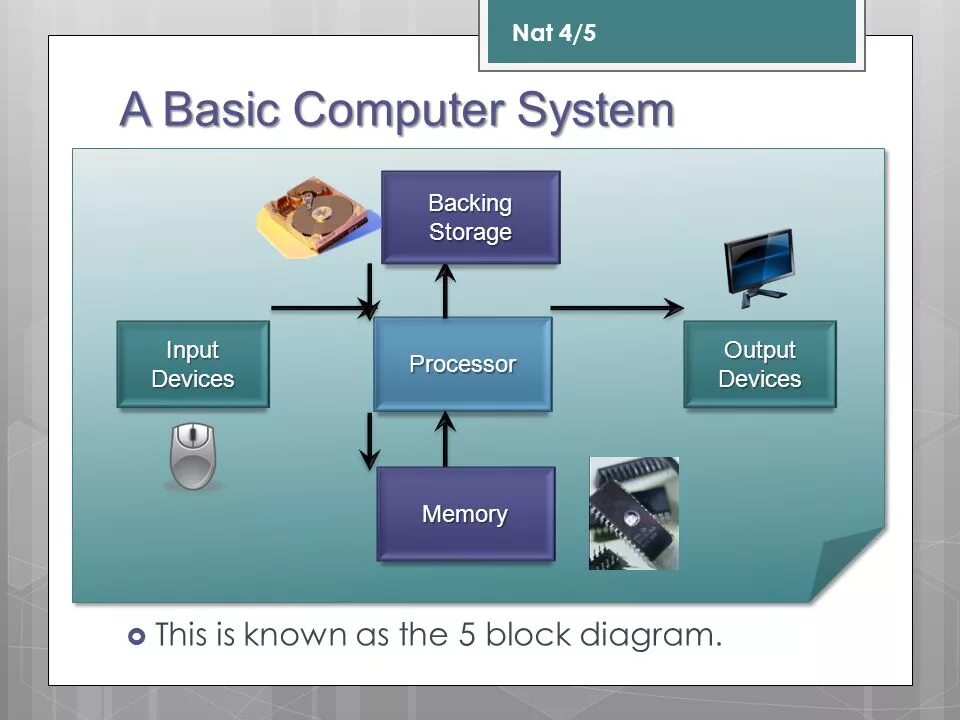 Known system. Computer systems презентация. backing storage. computer system diagram. computer structure.