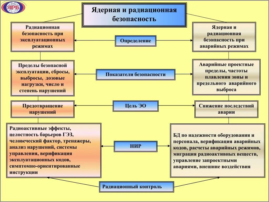 Чем отличается безопасность. Радиационная безопасность. Радиация безопасность. Надзор за ядерной и радиационной безопасностью. Радиационная безопасность на предприятии.