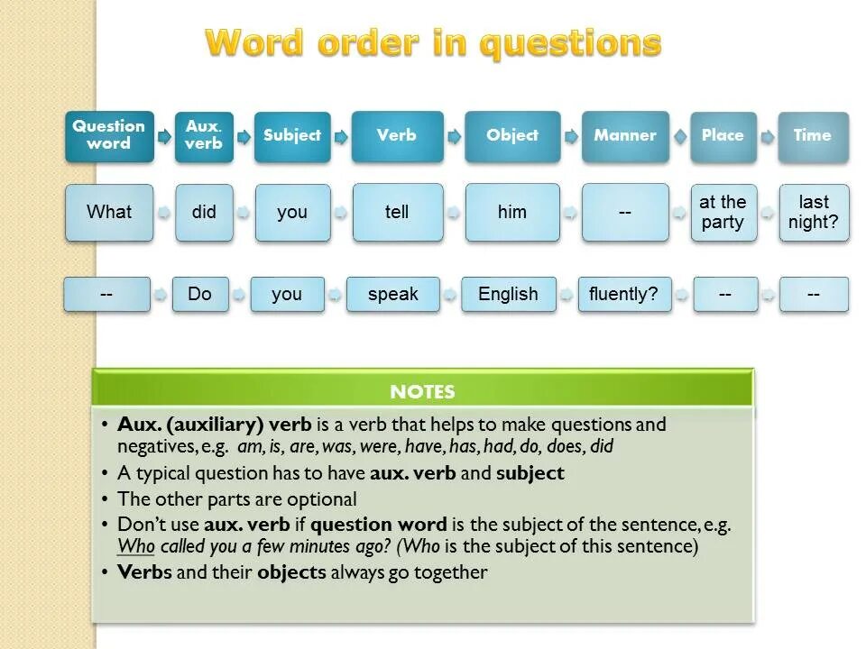 Order значение. Word order in English. Sentence order in English. Word order in sentences. English sentence Word order.