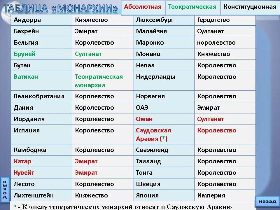 Форма правления z полное название. Страны с формой правления монархия. Абсолютные монархии список стран. Страны с абсолютной монархией.