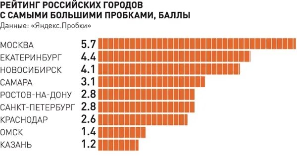 Тест россии 2020. Пробки статистика по России. Рейтинг пробок в России. Города России по пробкам. Рейтинг городов по пробкам в России.