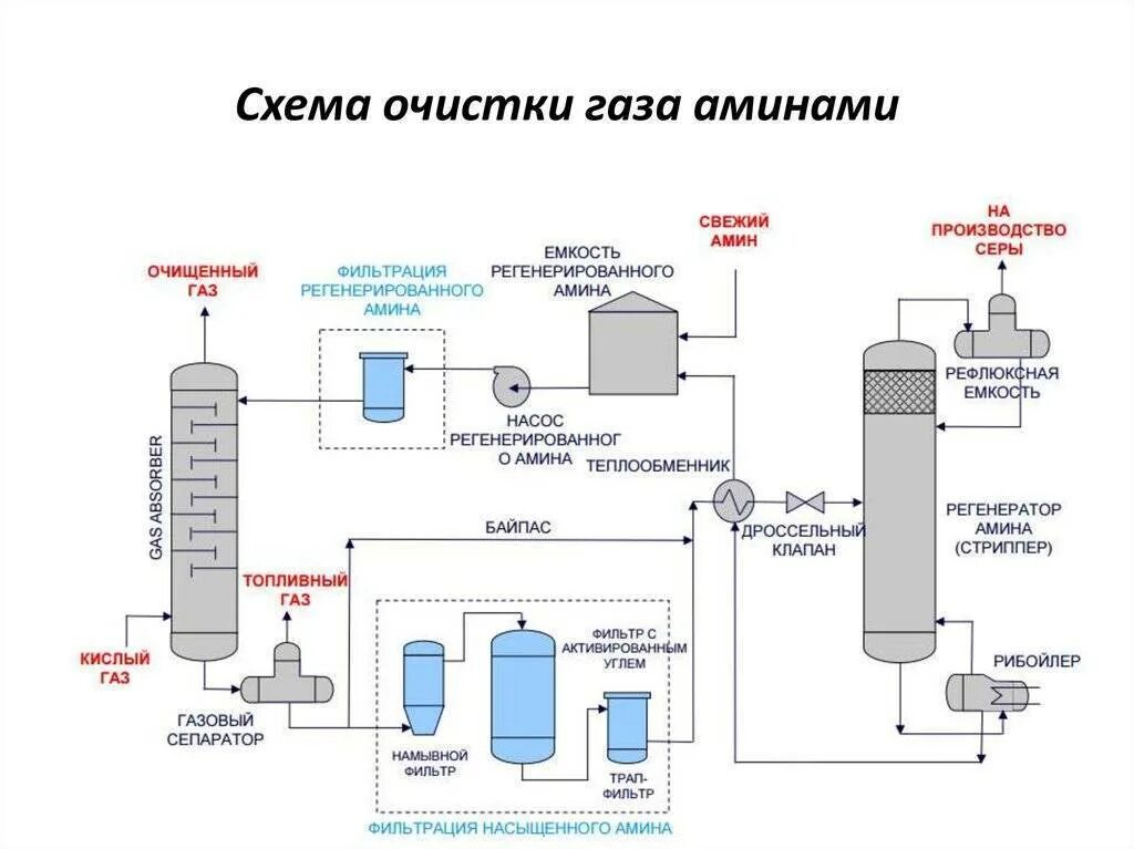 Технологическая схема Аминовой очистки газа. Технологическая схема установки очистки газа. Схема установки Аминовой очистки газа. Технологическая схема установки очистки природного газа. Очистка углекислого газа