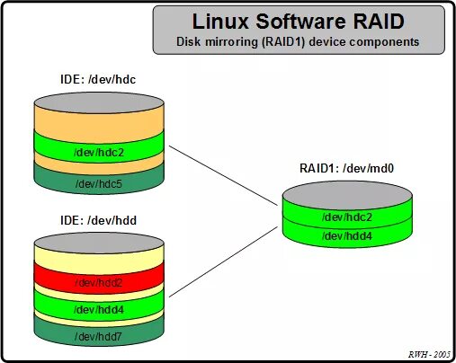 Lvm raid. Raid1 linux. raid 1. lvm raid 60.