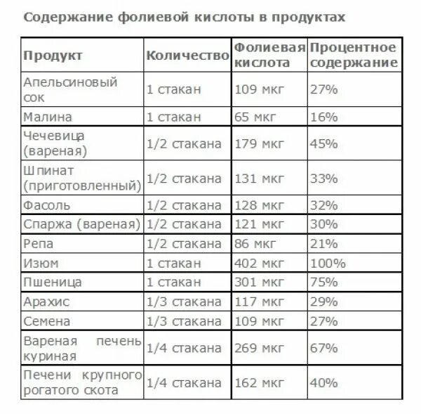 Сколько пить фолиевую при беременности. Суточные нормы фолиевой кислоты. норма фолиевой кислоты при беременности. фолиевая кислота суточная норма. таблица фолиевая кислота норма.