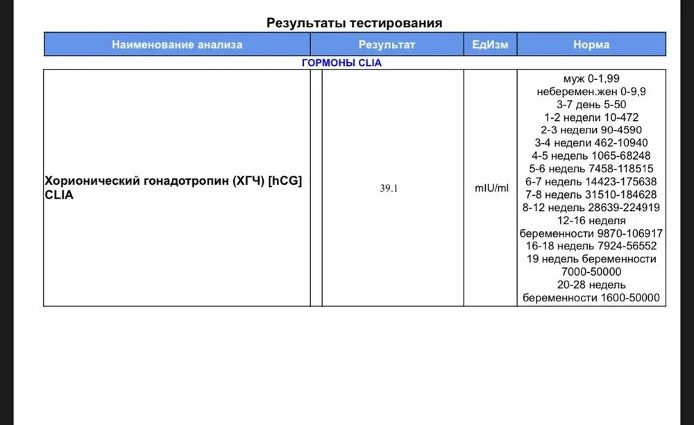 Тест на ХГЧ. ХГЧ на 11 ДПО таблица. ХГЧ по дням от зачатия. ХГЧ ДПО при беременности. Результаты хгч при беременности на ранних