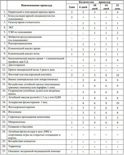 Выполнение диагностических и лечебных процедур