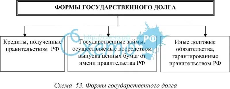 Формы государственного долга. Формы государственного долга РФ. Виды государственного долга. Формы государственного внутреннего и муниципального долга. Формы государственного кредита.